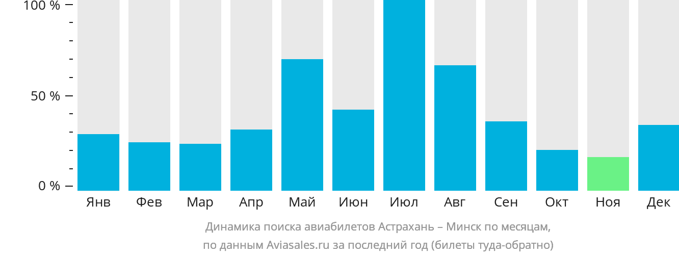 Динамика поиска авиабилетов из Астрахани в Минск по месяцам