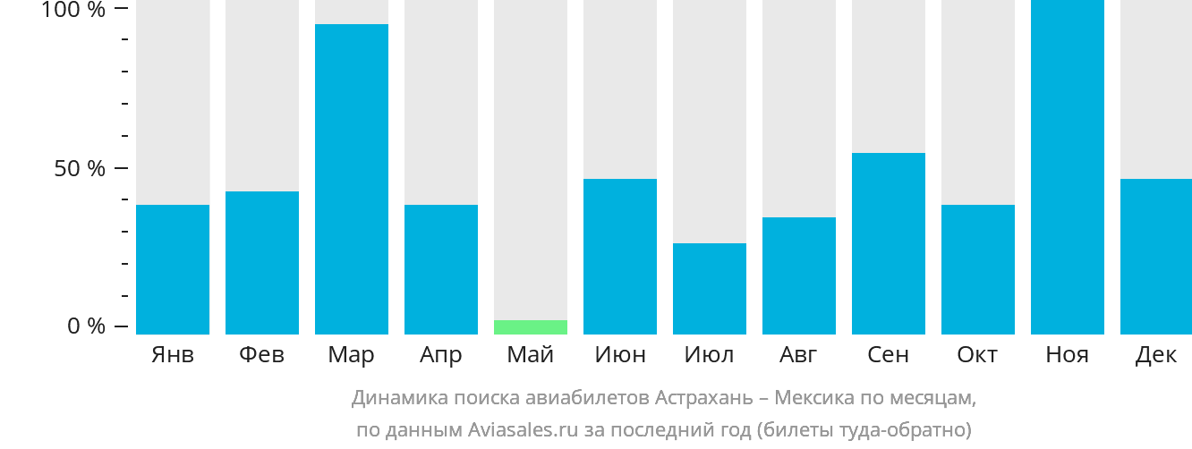 Динамика поиска авиабилетов из Астрахани в Мексику по месяцам