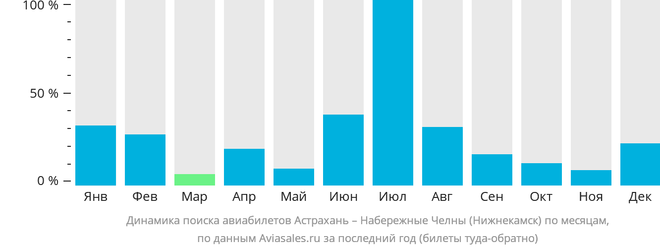 Динамика поиска авиабилетов из Астрахани в Набережные Челны (Нижнекамск) по месяцам