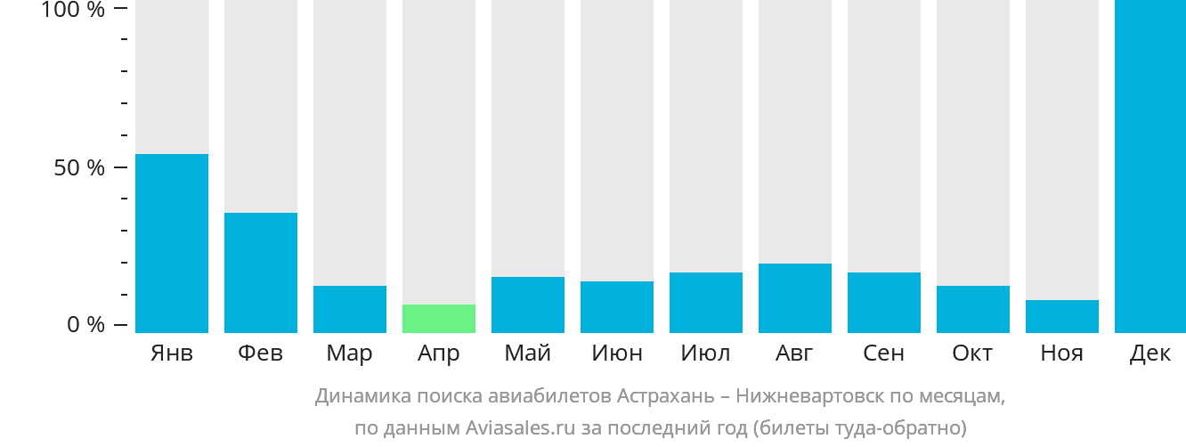 Динамика поиска авиабилетов из Астрахани в Нижневартовск по месяцам