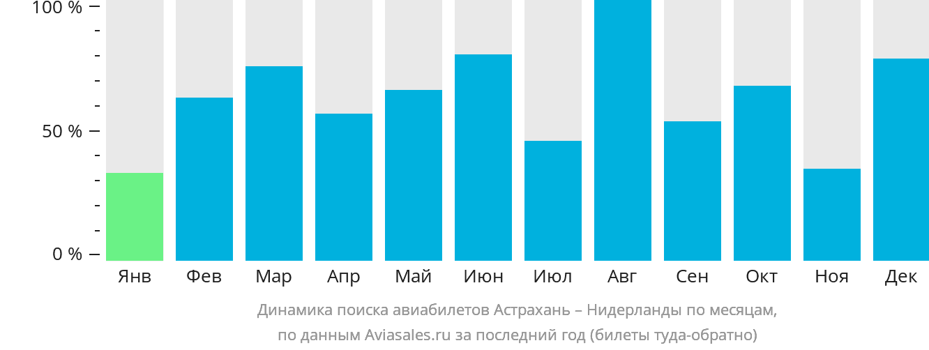 Динамика поиска авиабилетов из Астрахани в Нидерланды по месяцам