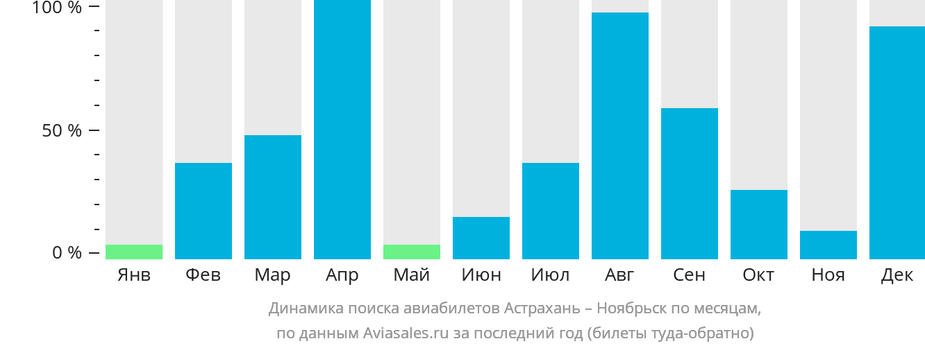 Динамика поиска авиабилетов из Астрахани в Ноябрьск по месяцам