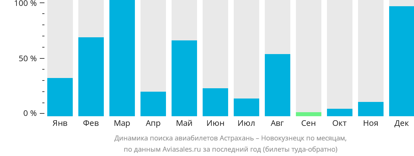 Динамика поиска авиабилетов из Астрахани в Новокузнецк по месяцам