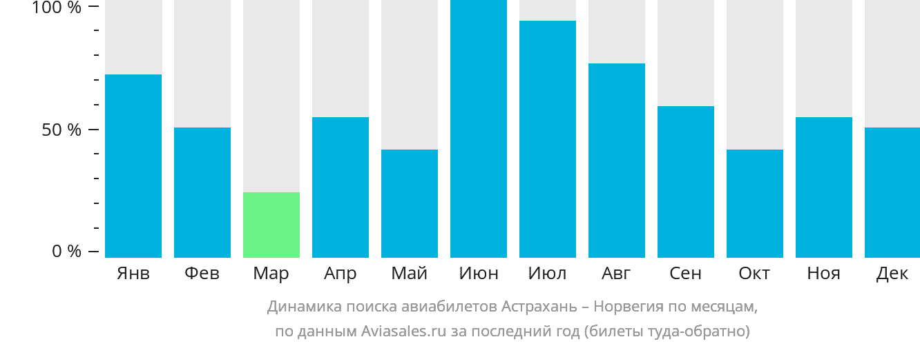 Динамика поиска авиабилетов из Астрахани в Норвегию по месяцам