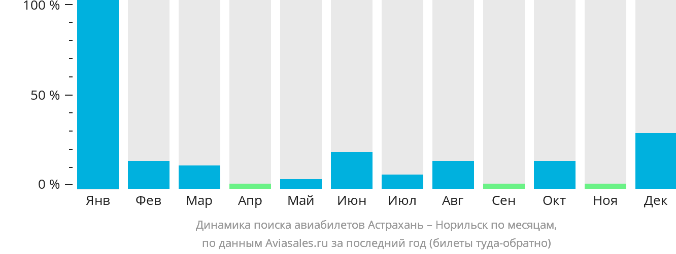 Динамика поиска авиабилетов из Астрахани в Норильск по месяцам