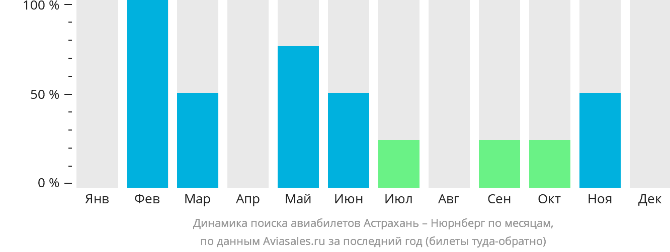 Динамика поиска авиабилетов из Астрахани в Нюрнберг по месяцам