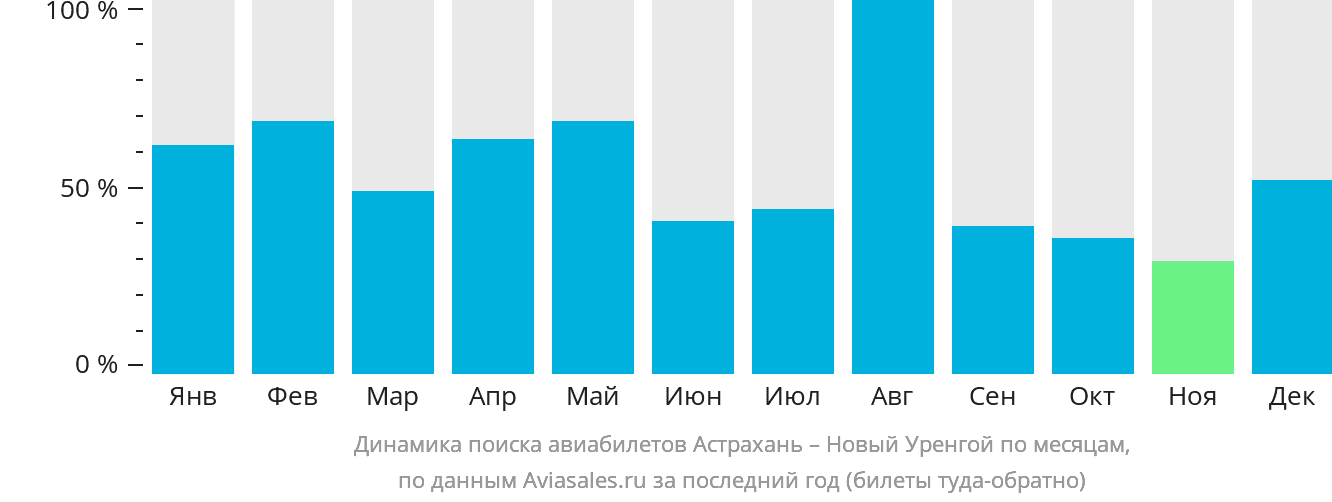 Динамика поиска авиабилетов из Астрахани в Новый Уренгой по месяцам