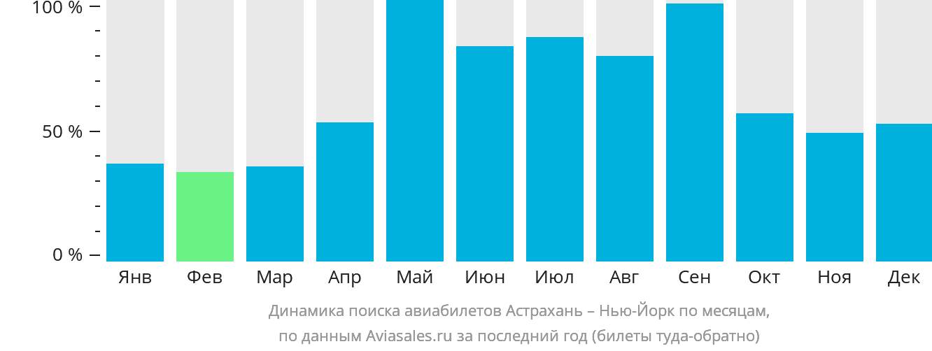 Динамика поиска авиабилетов из Астрахани в Нью-Йорк по месяцам