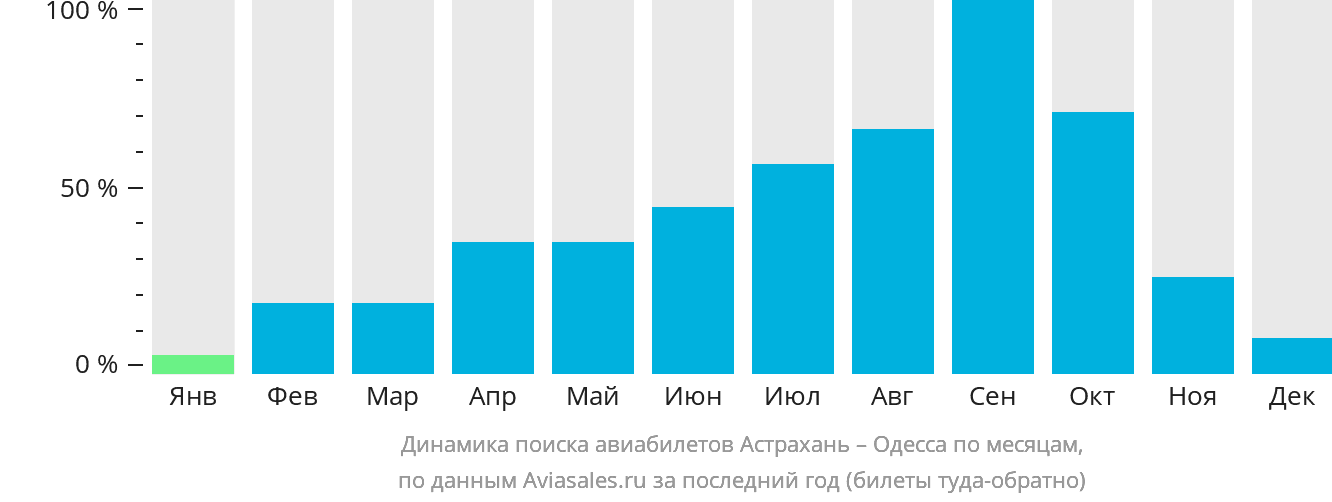 Динамика поиска авиабилетов из Астрахани в Одессу по месяцам