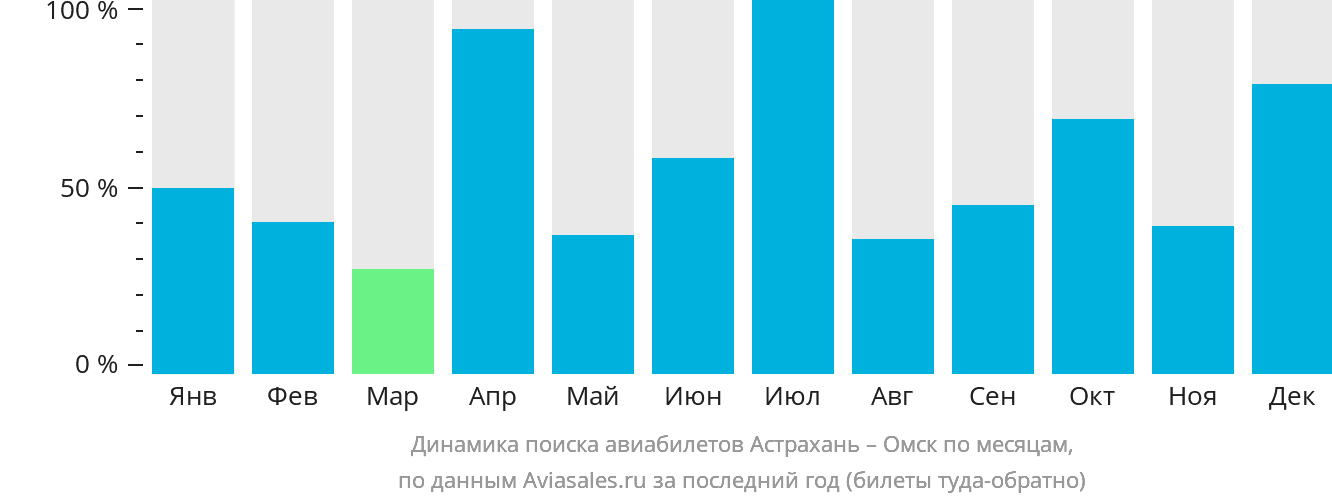 Динамика поиска авиабилетов из Астрахани в Омск по месяцам