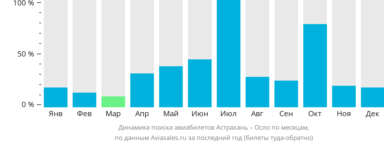 Динамика поиска авиабилетов из Астрахани в Осло по месяцам