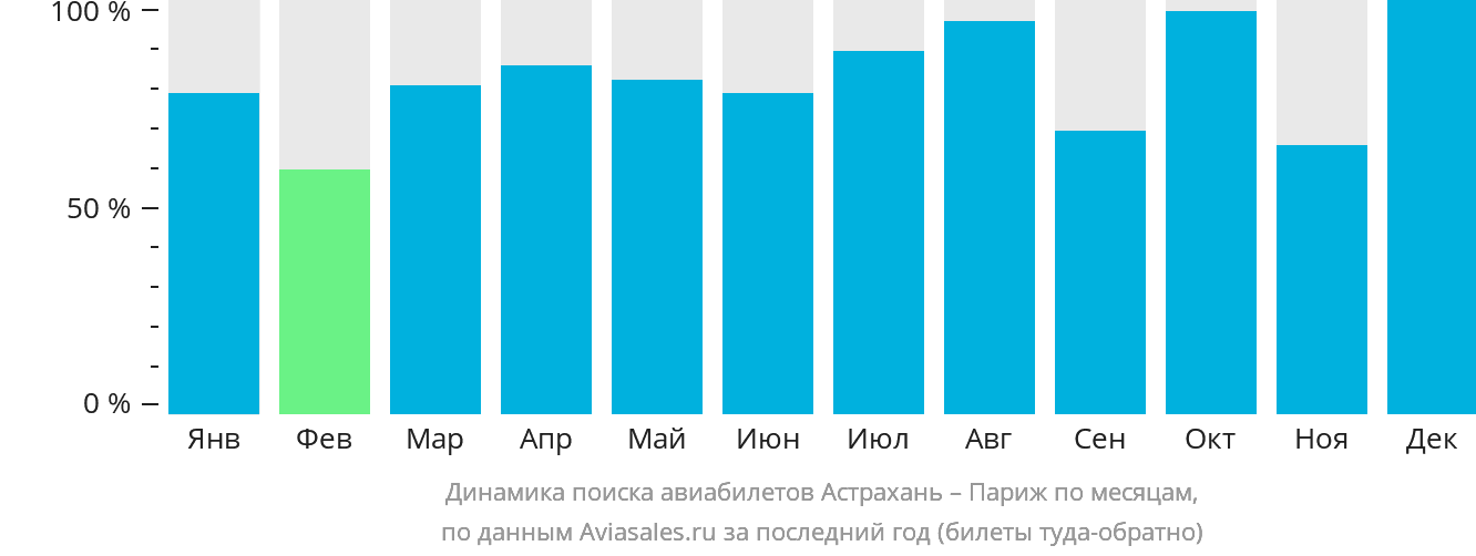 Динамика поиска авиабилетов из Астрахани в Париж по месяцам
