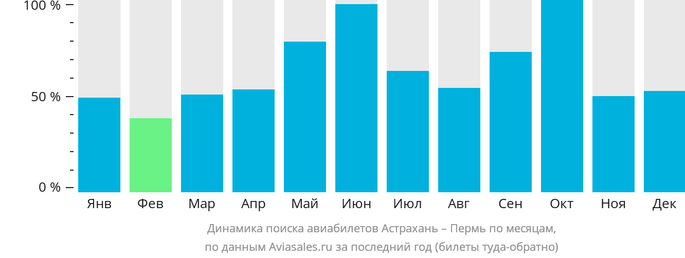 Динамика поиска авиабилетов из Астрахани в Пермь по месяцам