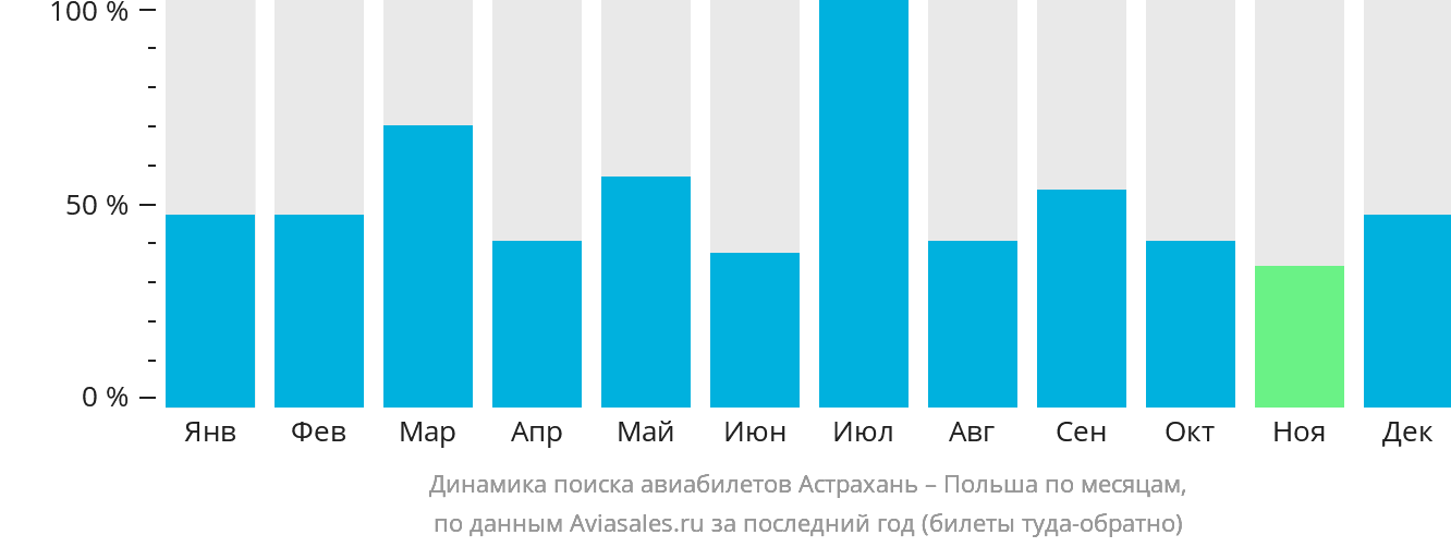 Динамика поиска авиабилетов из Астрахани в Польшу по месяцам
