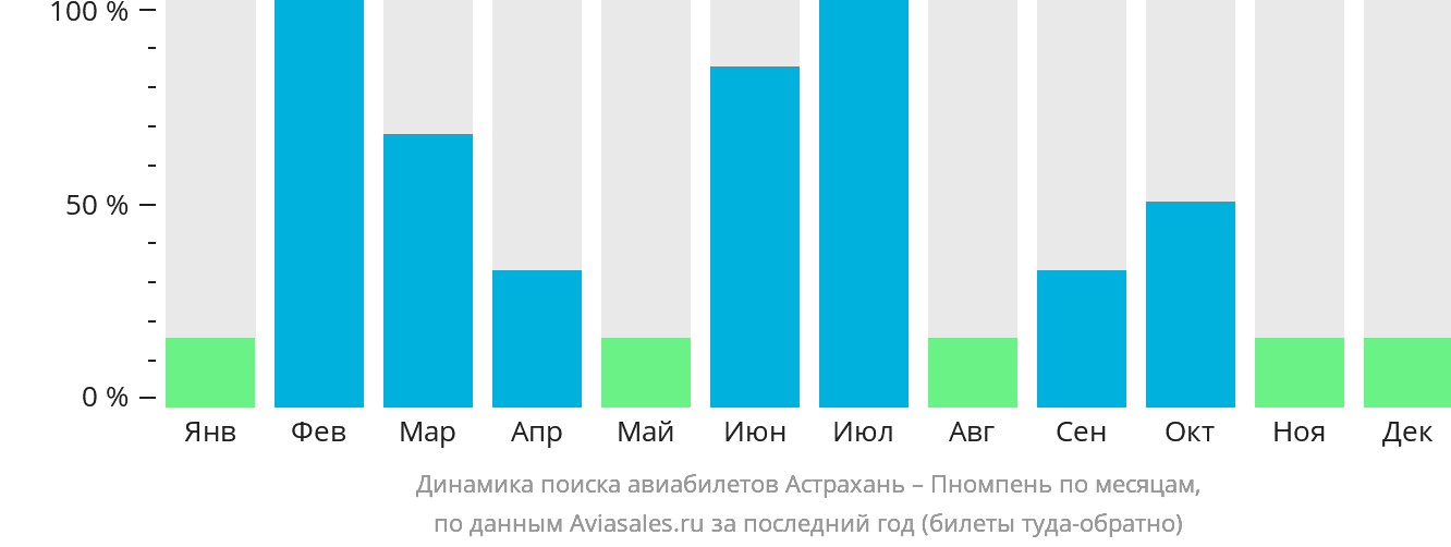 Динамика поиска авиабилетов из Астрахани в Пномпень по месяцам