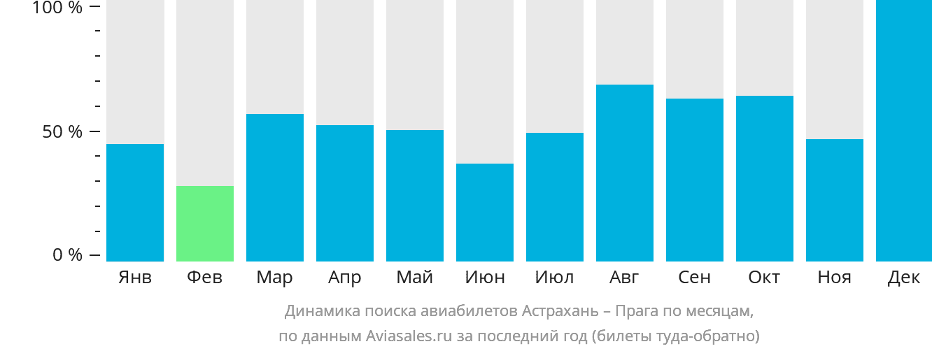 Динамика поиска авиабилетов из Астрахани в Прагу по месяцам