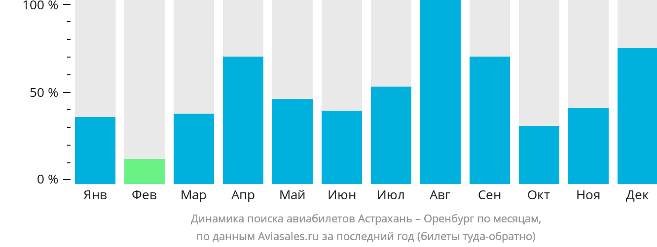 Динамика поиска авиабилетов из Астрахани в Оренбург по месяцам