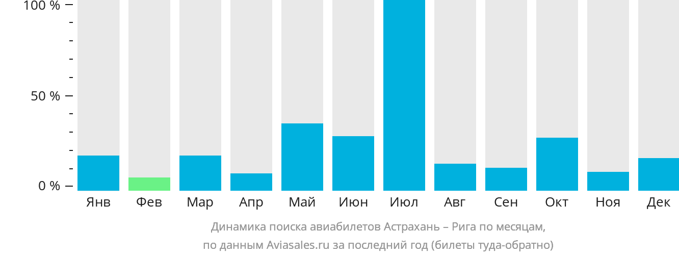 Динамика поиска авиабилетов из Астрахани в Ригу по месяцам