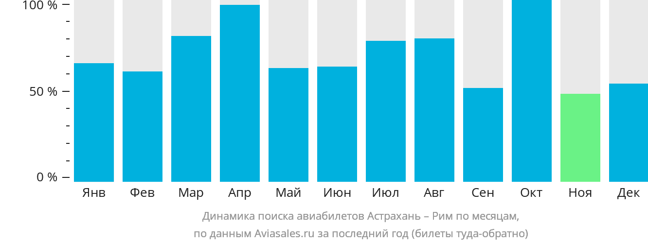 Динамика поиска авиабилетов из Астрахани в Рим по месяцам