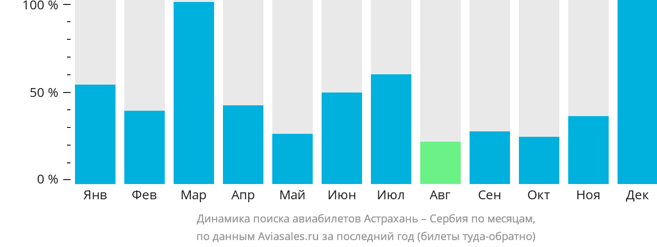 Динамика поиска авиабилетов из Астрахани в Сербию по месяцам