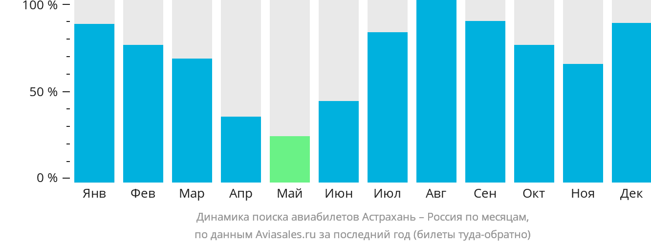 Динамика поиска авиабилетов из Астрахани в Россию по месяцам