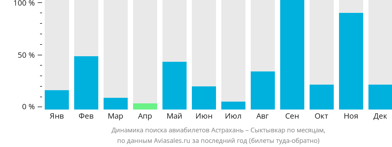 Динамика поиска авиабилетов из Астрахани в Сыктывкар по месяцам
