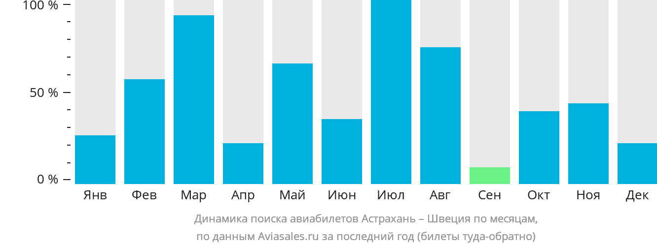 Динамика поиска авиабилетов из Астрахани в Швецию по месяцам