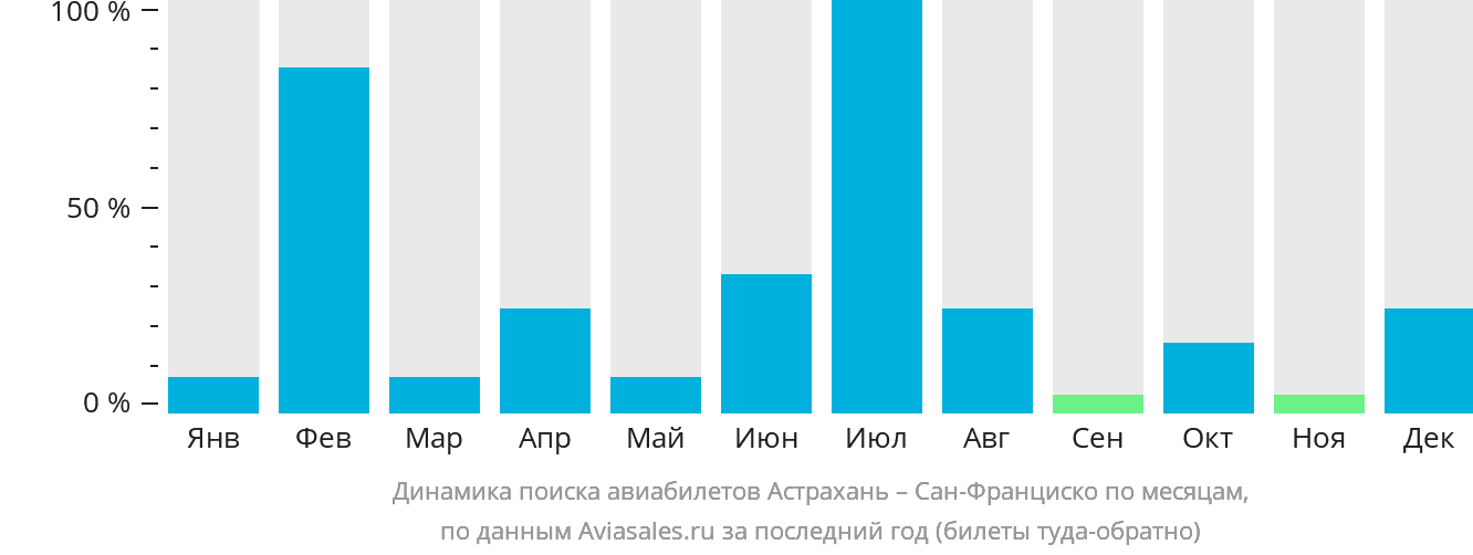 Динамика поиска авиабилетов из Астрахани в Сан-Франциско по месяцам