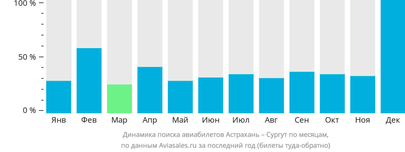 Динамика поиска авиабилетов из Астрахани в Сургут по месяцам