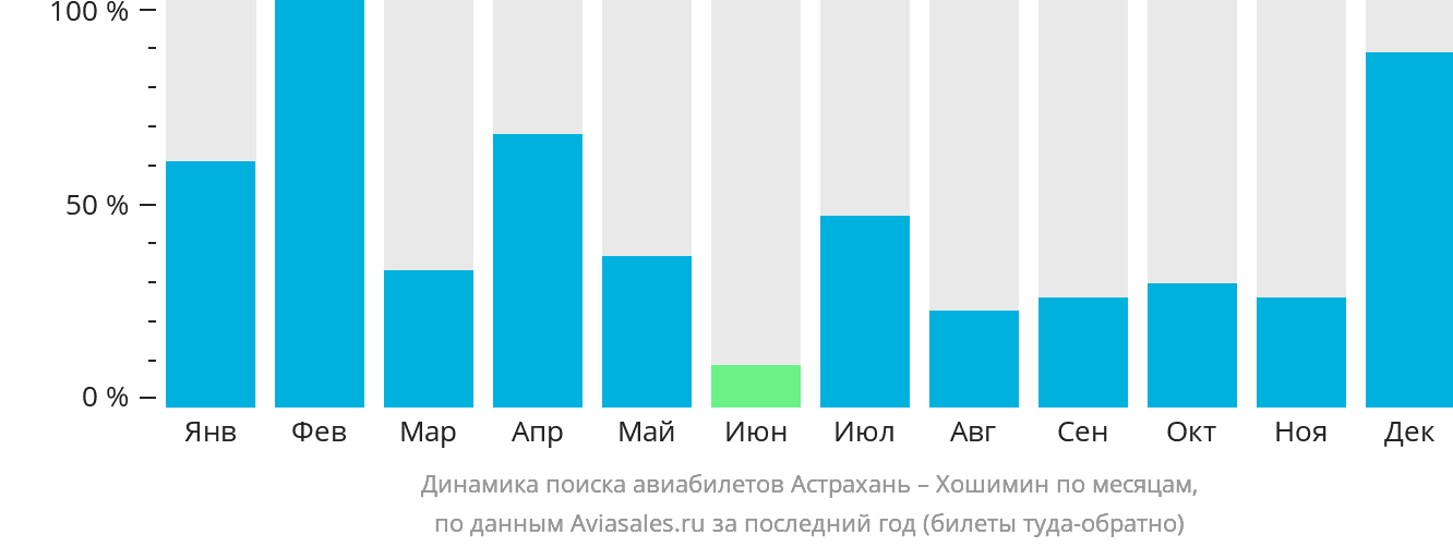 Динамика поиска авиабилетов из Астрахани в Хошимин по месяцам
