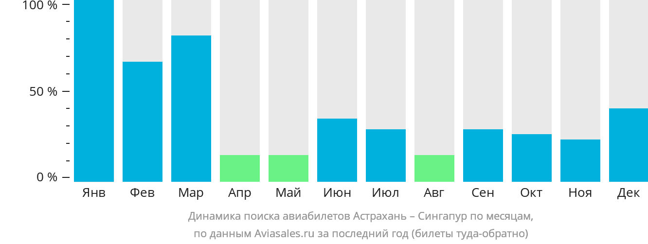 Динамика поиска авиабилетов из Астрахани в Сингапур по месяцам