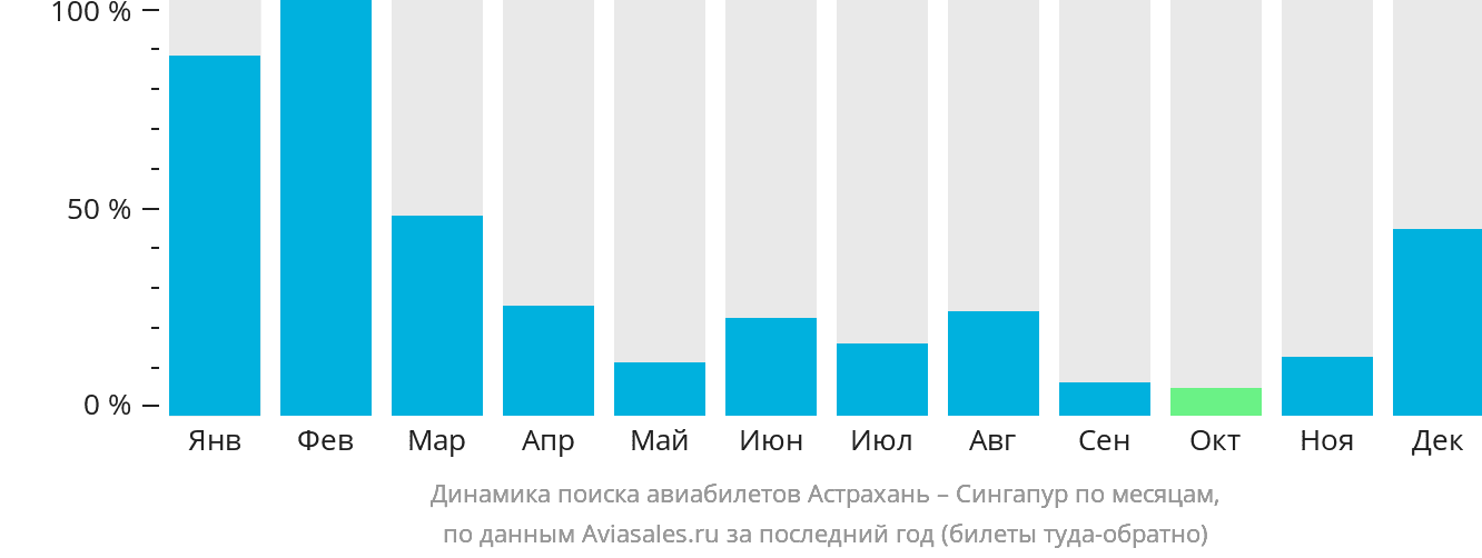 Динамика поиска авиабилетов из Астрахани в Сингапур по месяцам