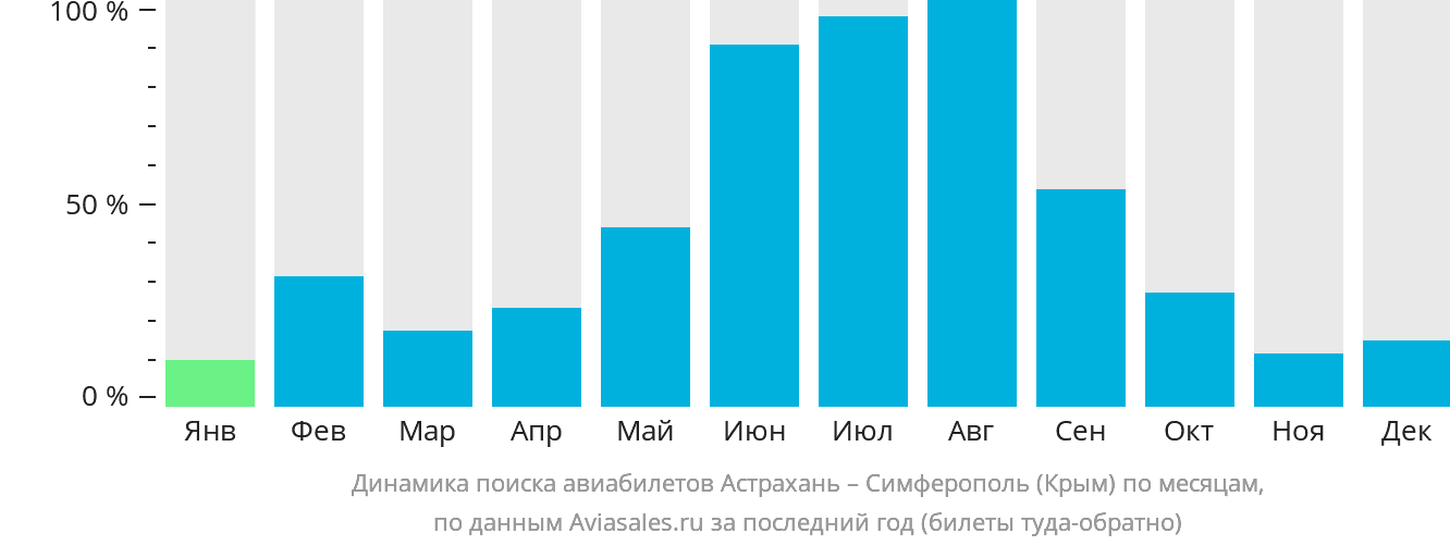 Динамика поиска авиабилетов из Астрахани в Симферополь по месяцам
