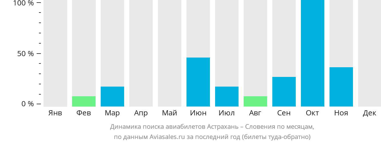 Динамика поиска авиабилетов из Астрахани в Словению по месяцам