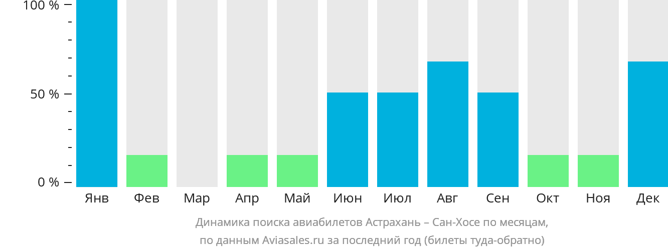 Динамика поиска авиабилетов из Астрахани в Сан-Хосе по месяцам