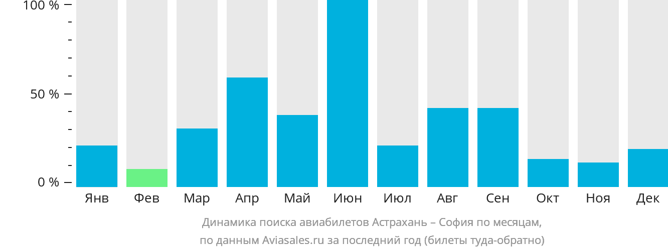 Динамика поиска авиабилетов из Астрахани в Софию по месяцам