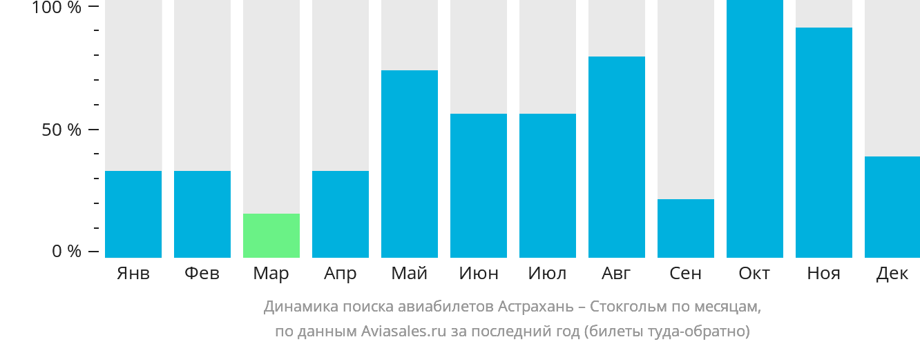Динамика поиска авиабилетов из Астрахани в Стокгольм по месяцам