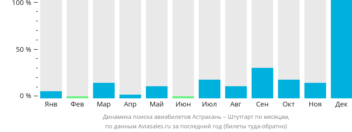 Динамика поиска авиабилетов из Астрахани в Штутгарт по месяцам