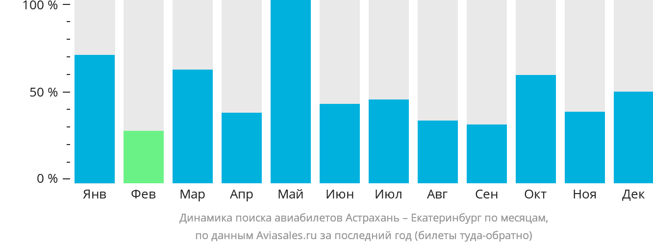 Динамика поиска авиабилетов из Астрахани в Екатеринбург по месяцам