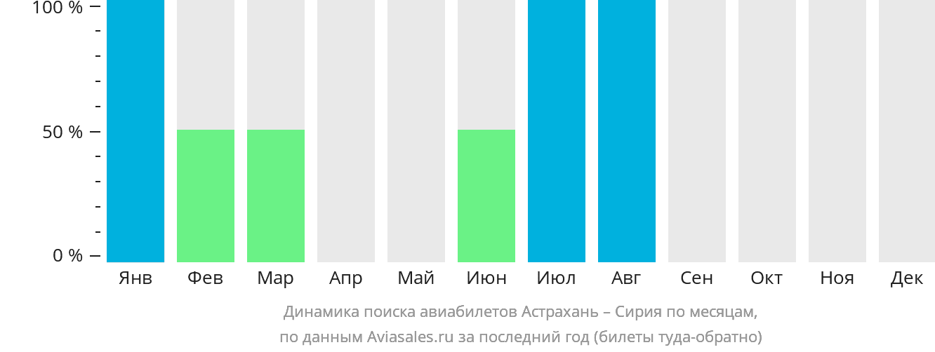 Динамика поиска авиабилетов из Астрахани в Сирию по месяцам