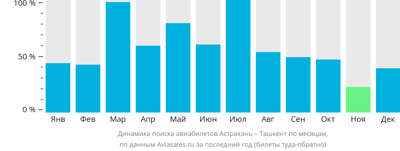 Динамика поиска авиабилетов из Астрахани в Ташкент по месяцам
