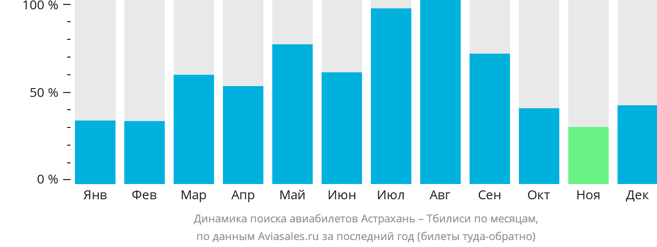 Динамика поиска авиабилетов из Астрахани в Тбилиси по месяцам