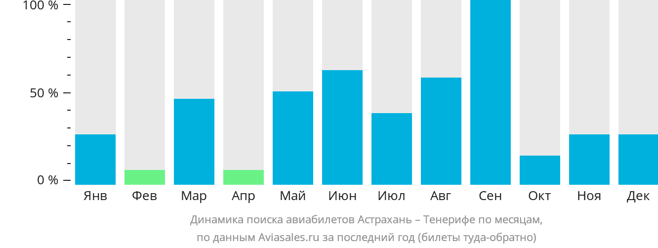 Динамика поиска авиабилетов из Астрахани на Тенерифе по месяцам