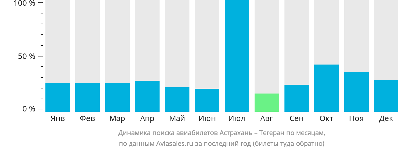 Динамика поиска авиабилетов из Астрахани в Тегеран по месяцам