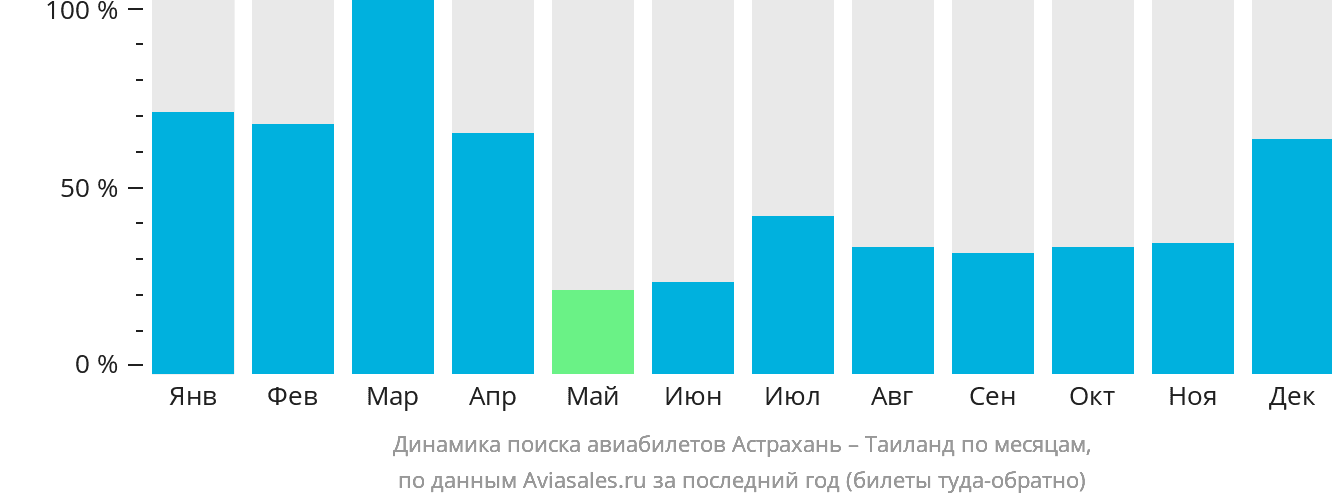 Динамика поиска авиабилетов из Астрахани в Таиланд по месяцам