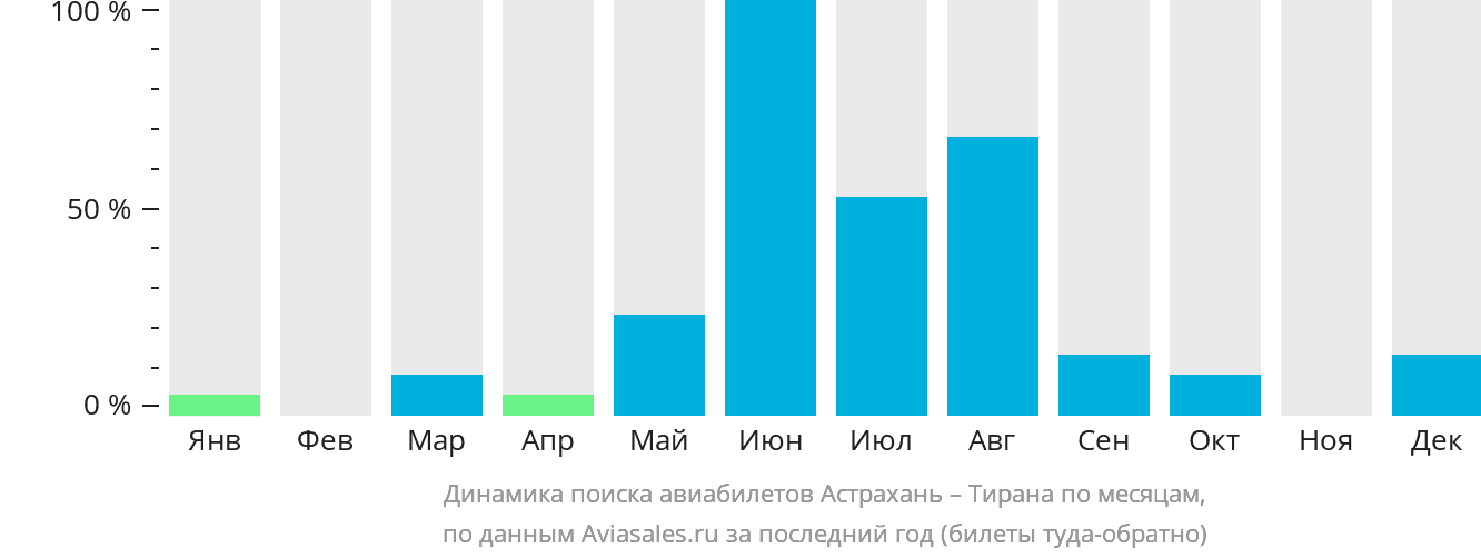 Динамика поиска авиабилетов из Астрахани в Тирану по месяцам