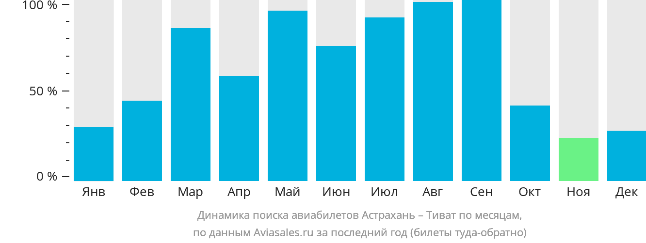Динамика поиска авиабилетов из Астрахани в Тиват по месяцам