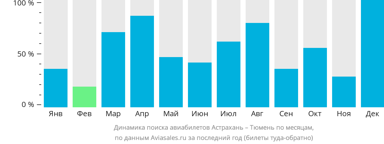 Динамика поиска авиабилетов из Астрахани в Тюмень по месяцам
