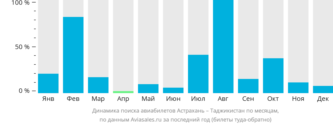 Динамика поиска авиабилетов из Астрахани в Таджикистан по месяцам