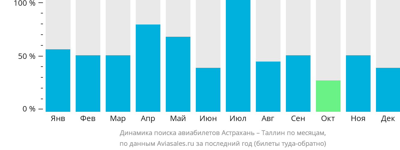 Динамика поиска авиабилетов из Астрахани в Таллин по месяцам